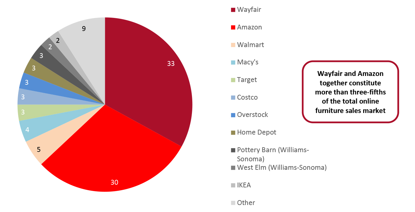 Market Share of Leading US Online Furniture Retailers in 2019 (%)