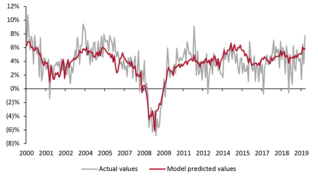 US Actual Retail Sales ex. Auto and Gas Sales vs. Model Predicted Sales, January 2000–February 2020 (YoY % Change)