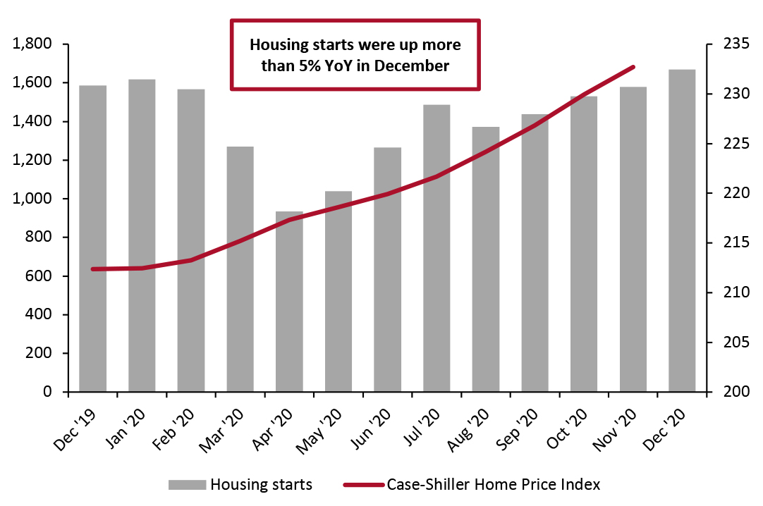 Figure 10. Housing Starts (Left Axis) and Case-Shiller US Home Price Index (Right Axis)