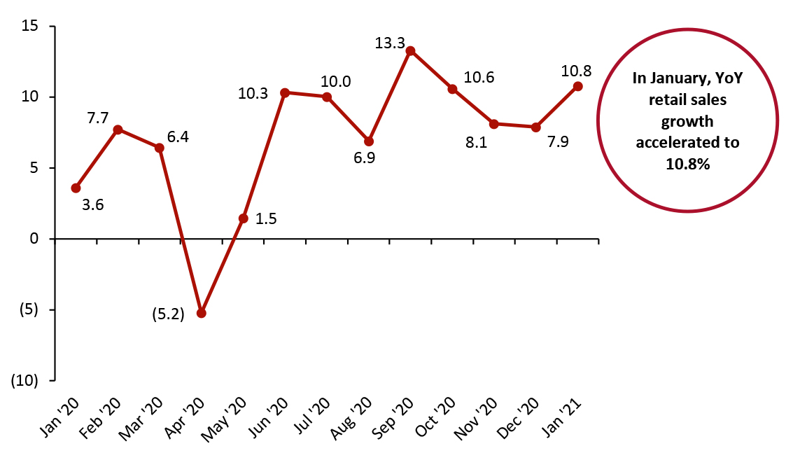 US Total Retail Sales ex Gasoline and Automobiles: YoY % Change