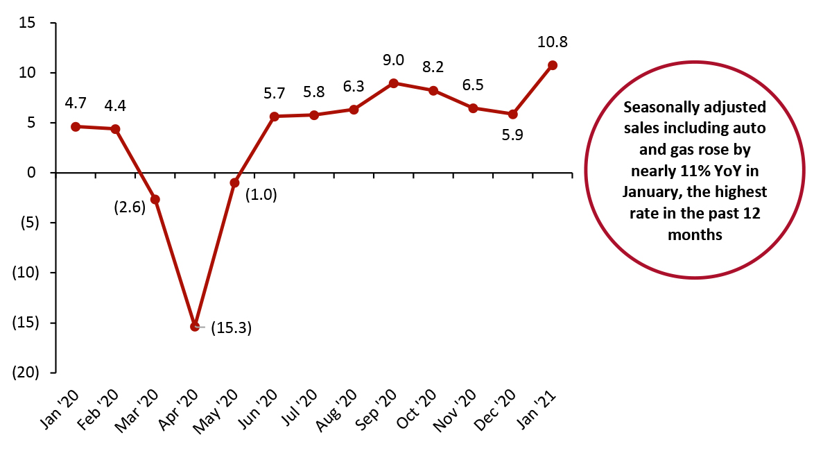 US Total Retail Sales incl. Gasoline and Automobiles: YoY % Change