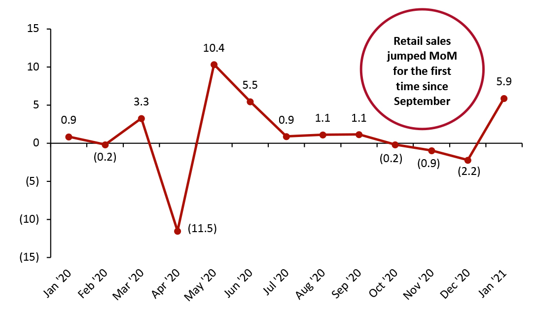 US Total Retail Sales ex. Gasoline and Automobiles: MoM % Change