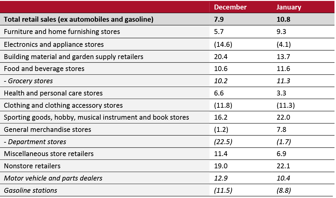 US Total Retail Sales, by Sector: YoY % Change