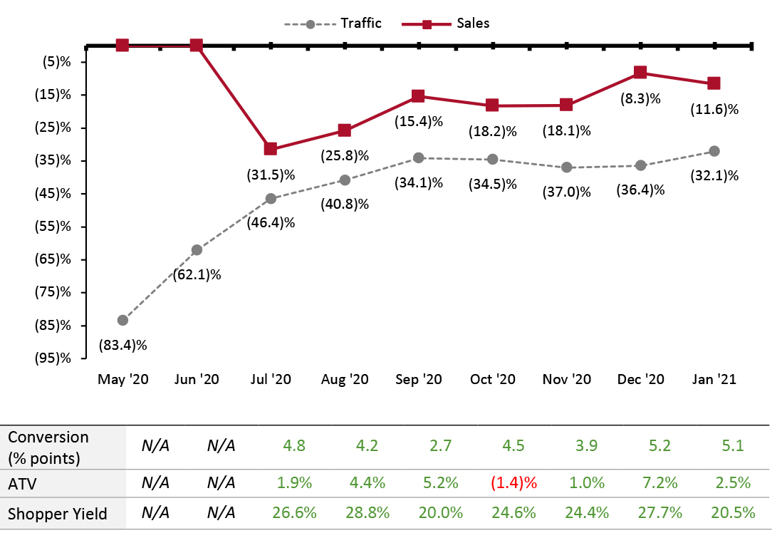 US Store-Based Nonfood Retail Metrics: YoY % Change