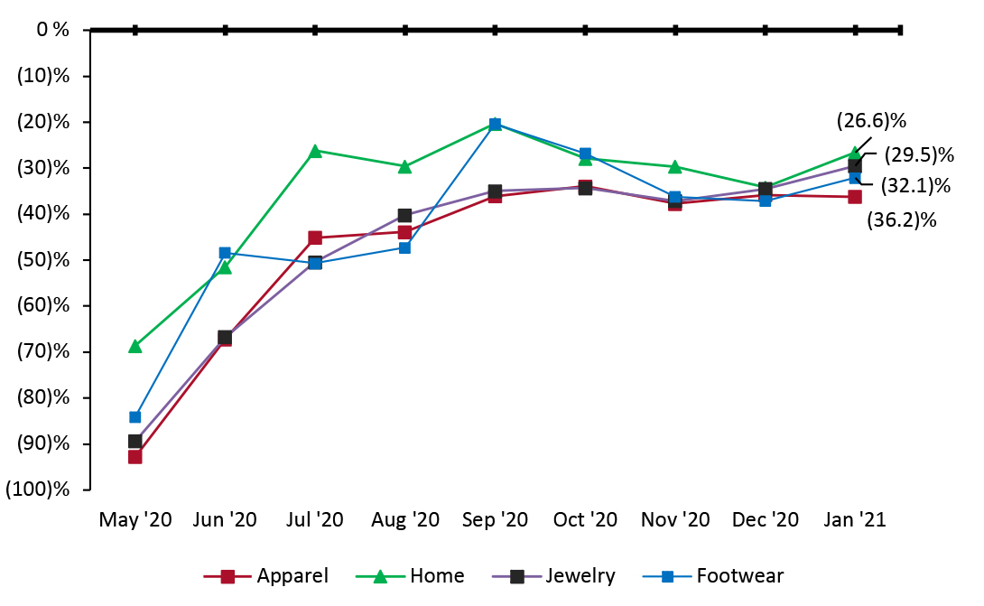 US Retail Traffic by Industry Vertical: YoY % Change