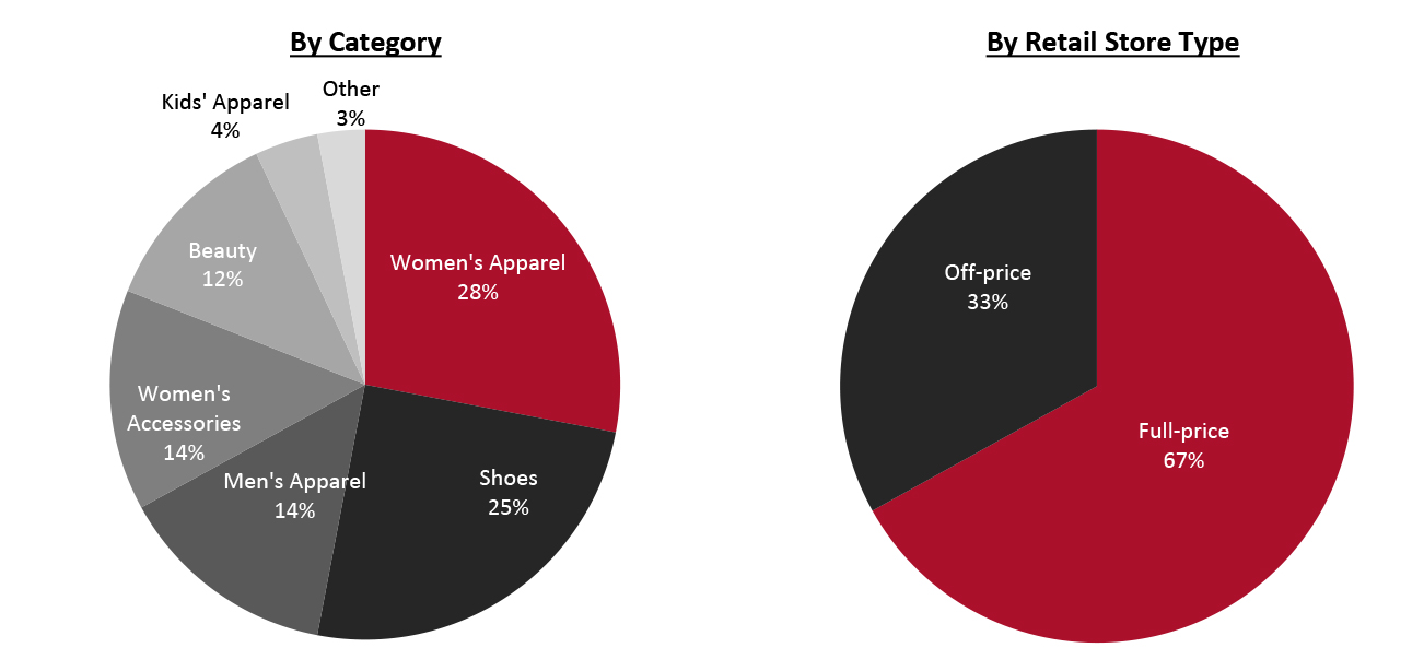 Revenue Breakdown (FY21)