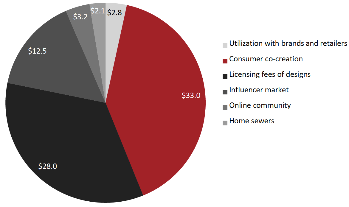 Breakdown of Savitude’s Total Addressable Market