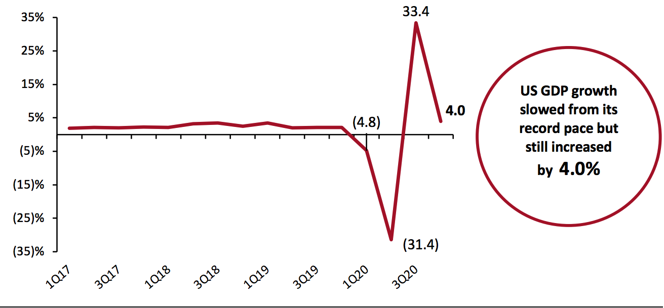 Figure 1. US GDP: Change from Preceding Quarter