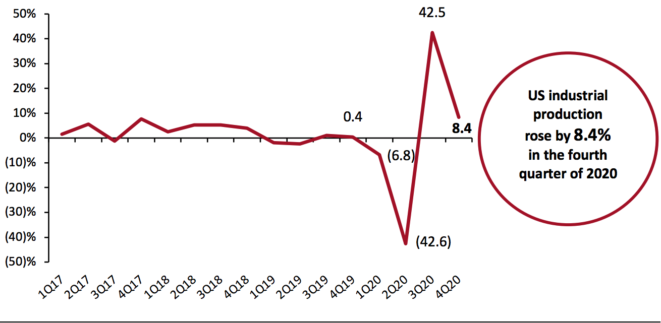 Figure 2. US Industrial Production: Change from Preceding Quarter