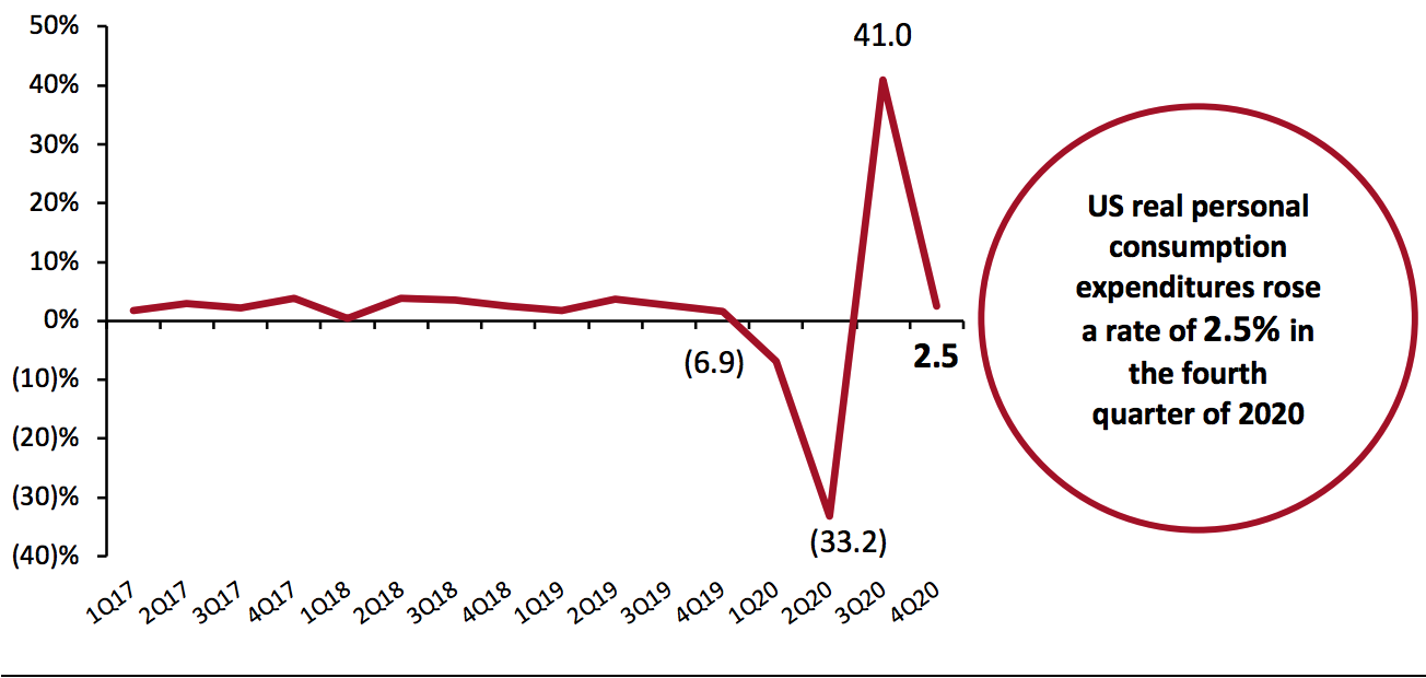 US Real-Terms Personal Consumption Expenditure: Change from Preceding Quarter