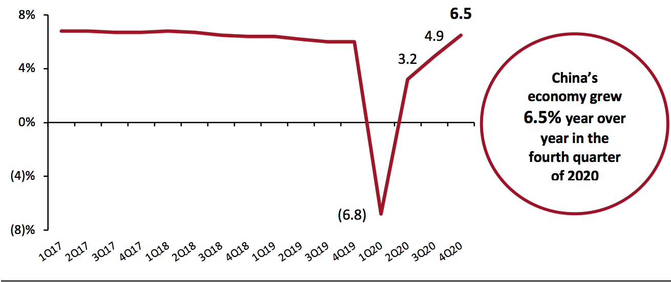 China GDP: YoY % Change