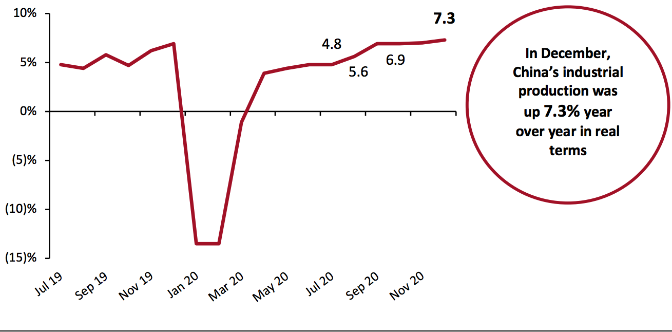 Figure 5. China Real-Terms Industrial Production