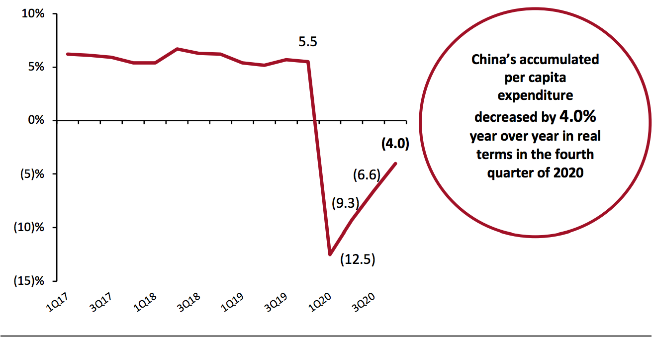 China Real-Terms Per Capita Expenditure