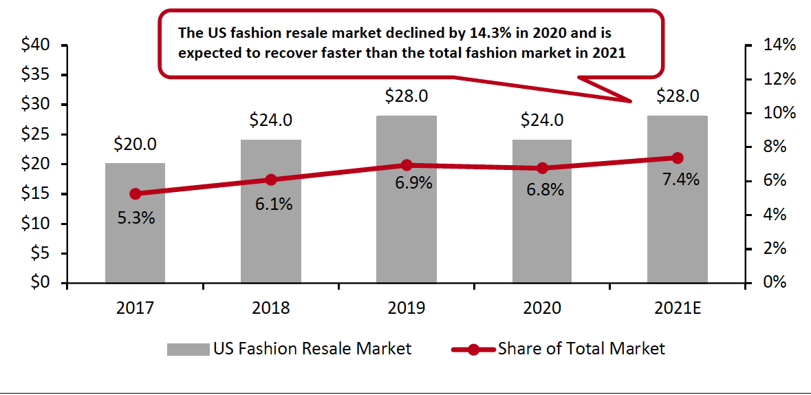 The US Fashion Resale Market (Accessories, Apparel and Footwear)