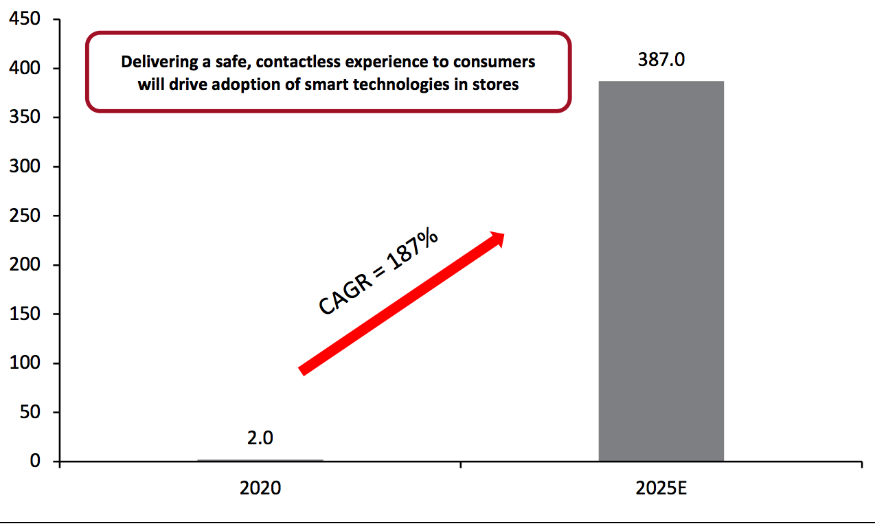 Figure 1. Transactions Processed by Smart Checkout Technologies Globally (USD Bil.)