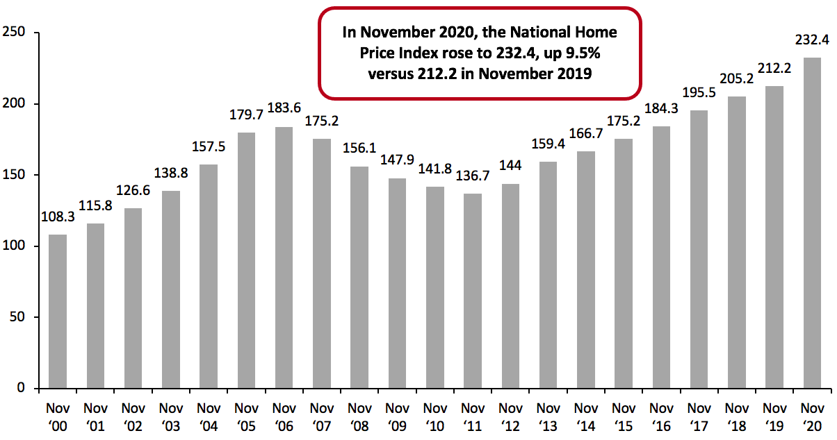 Figure 8. S&P/Case-Shiller US National Home Price Index