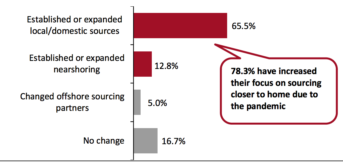 US Retailers: Sourcing Changes Implemented due to Covid-19