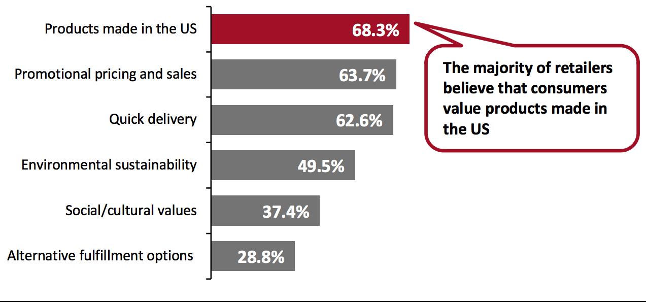 US Retailers’ Perceptions of Consumer Demand