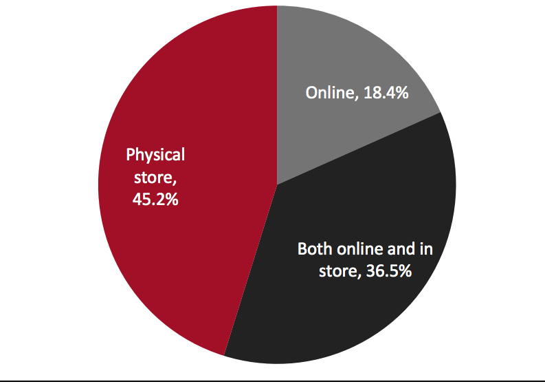 Consumers’ Preference To Purchase Clothing and Footwear