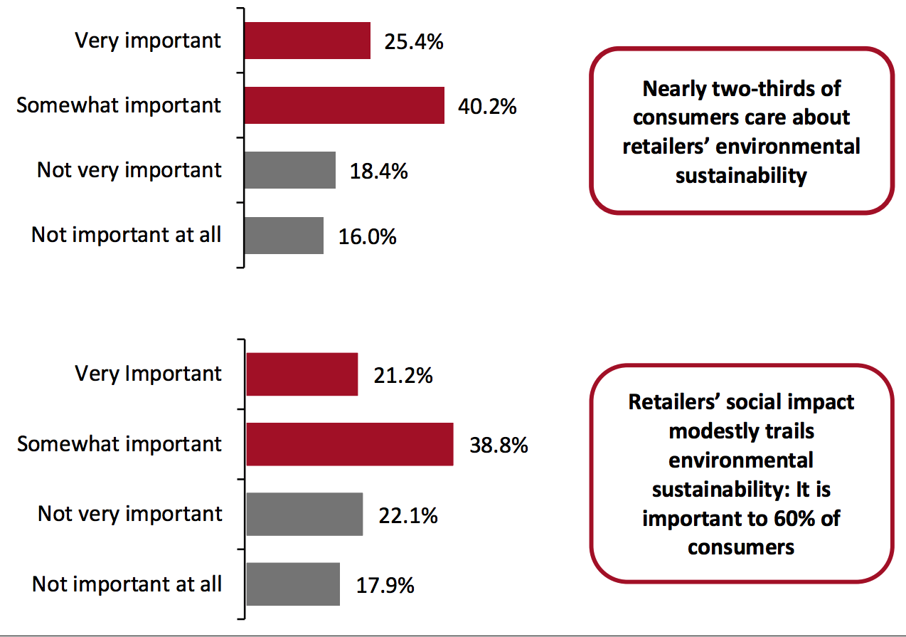 Importance of Retailers’ Environmental Sustainability (Top) and Social Impact (Bottom)