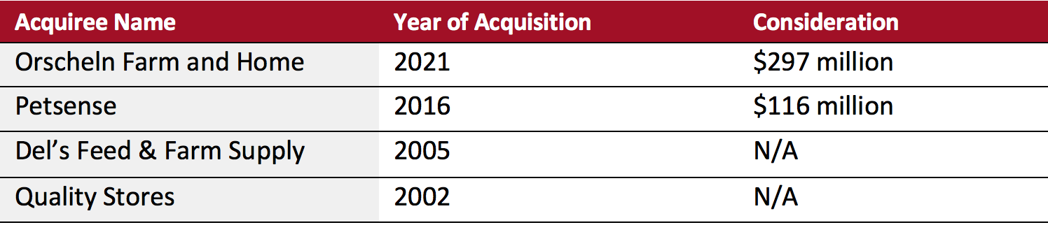 List of Tractor Supply’s Major Acquisitions