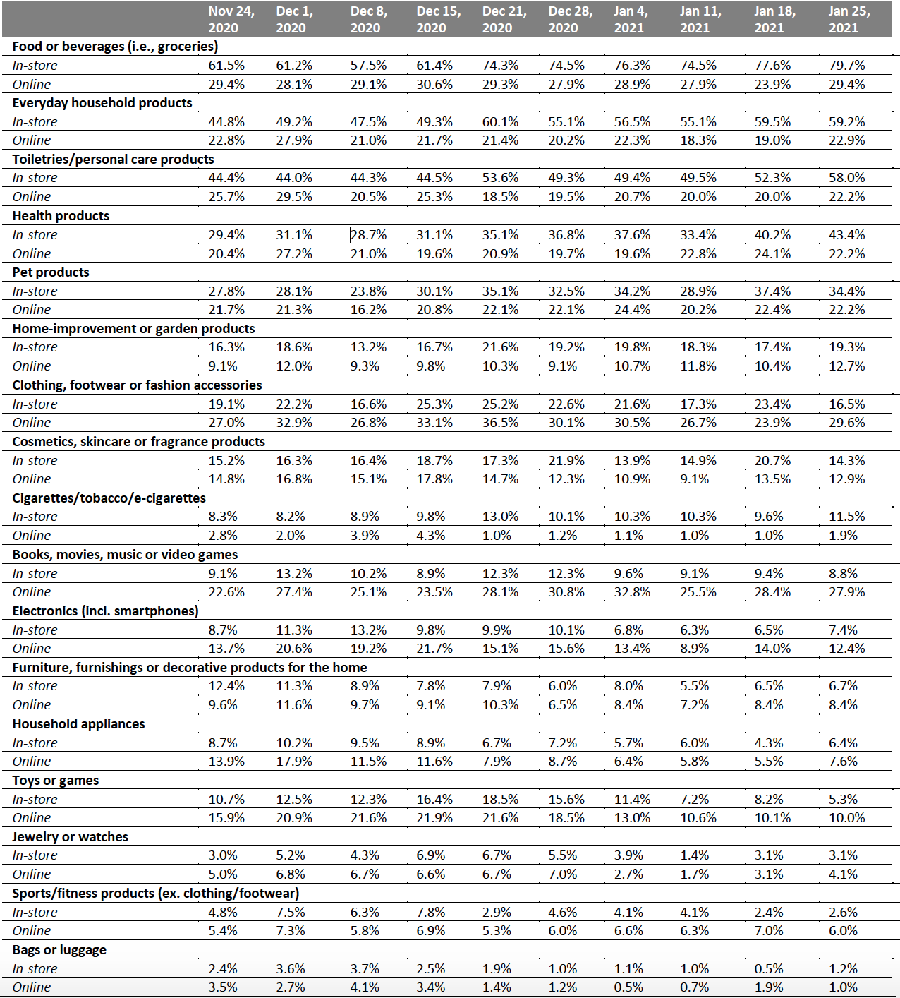 Figure 1. All Respondents: What They Have Bought In-Store and Online in the Past Two Weeks (% of Respondents)