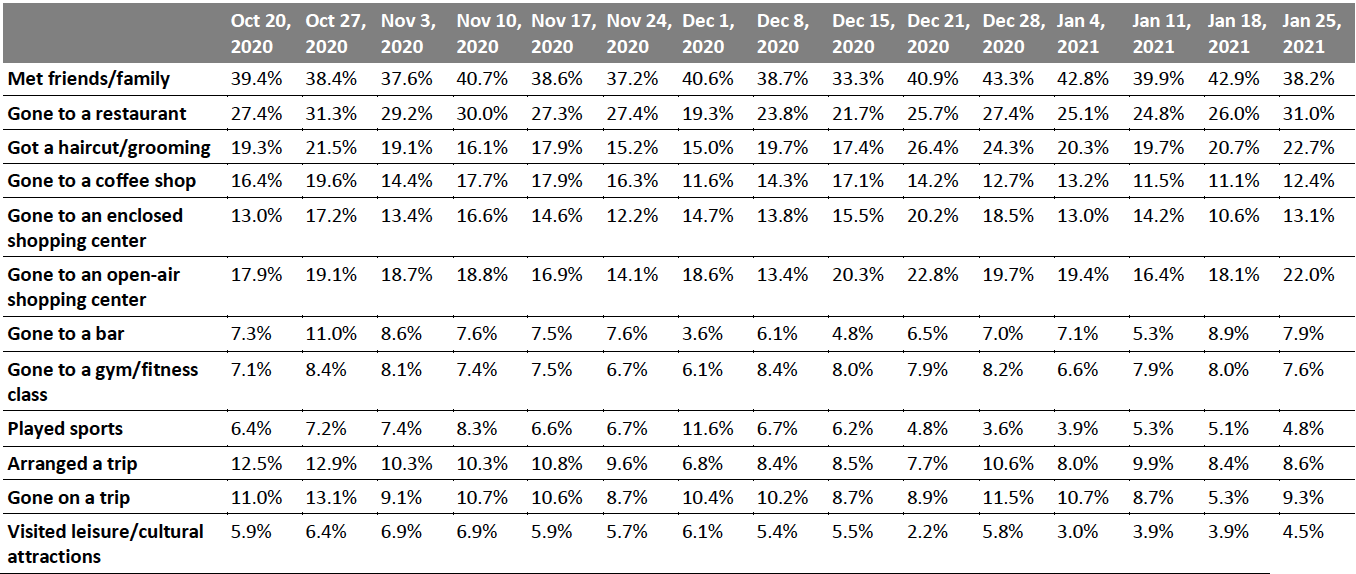 Figure 3. All Respondents: What Activities They Have Done in the Past Two Weeks (% of Respondents)