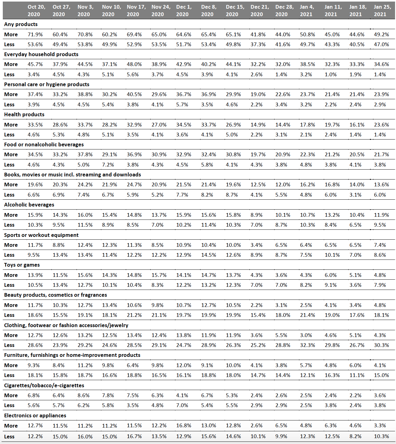 Figure 5. All Respondents: What They Are Currently Buying More/Less Of Due to the Coronavirus Outbreak (% of Respondents)