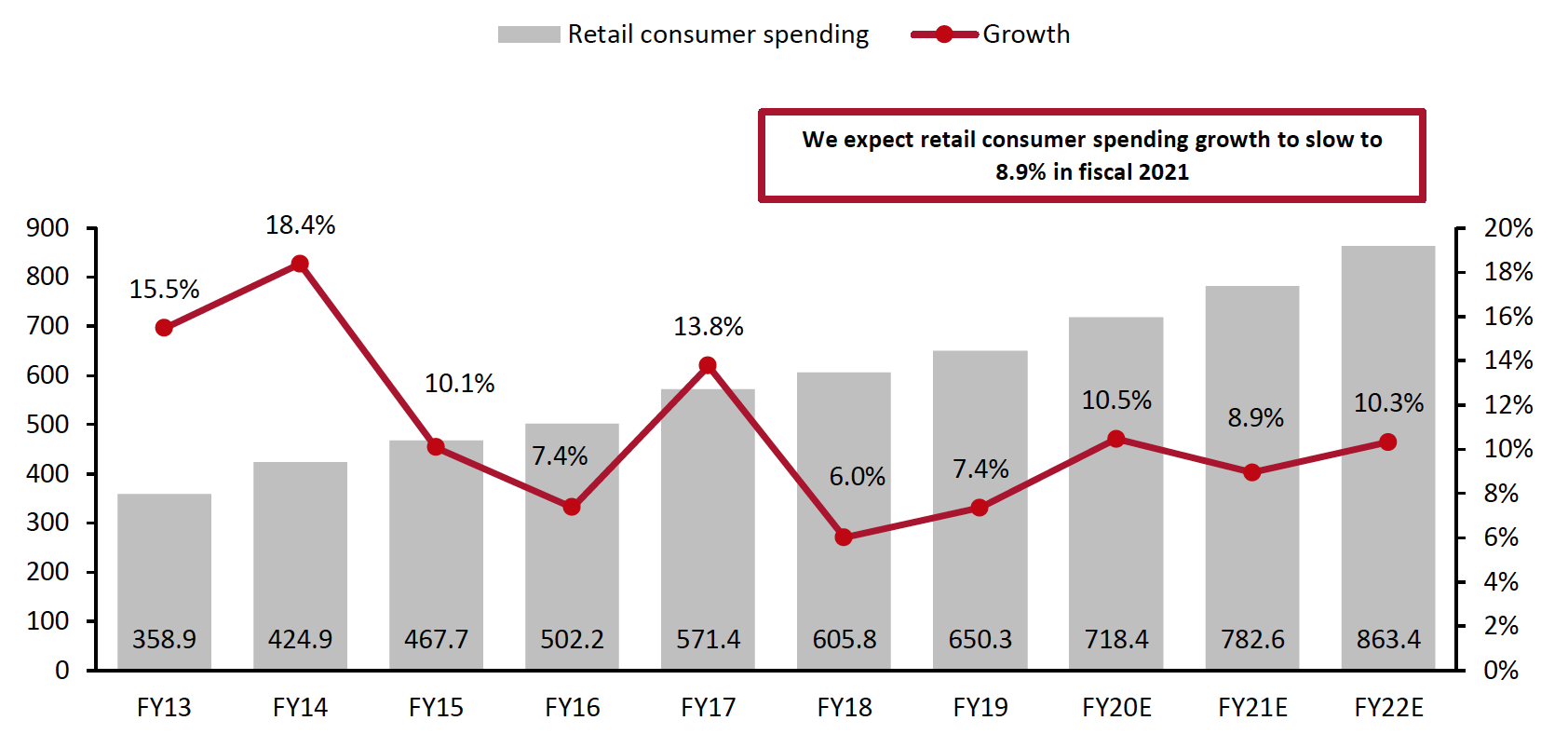 Figure 1. India Consumer Spending on Retail Categories (Left Axis; USD Bil.) and YoY % Change (Right Axis)