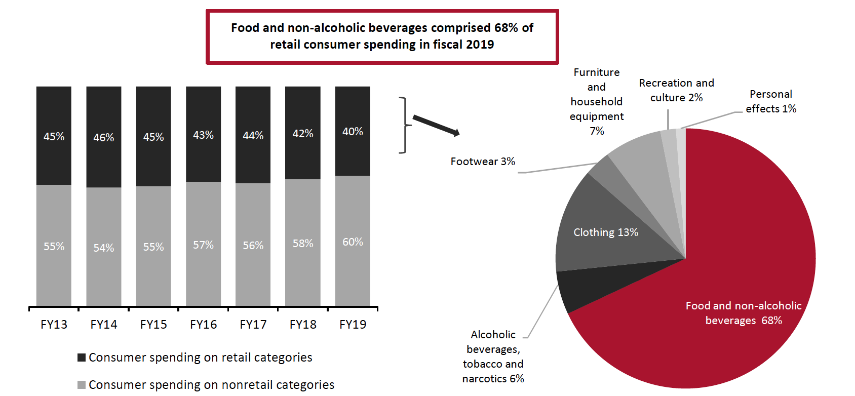 Figure 2. India: Share of Consumer Spending on Retail Categories and Share of Categories in FY19 