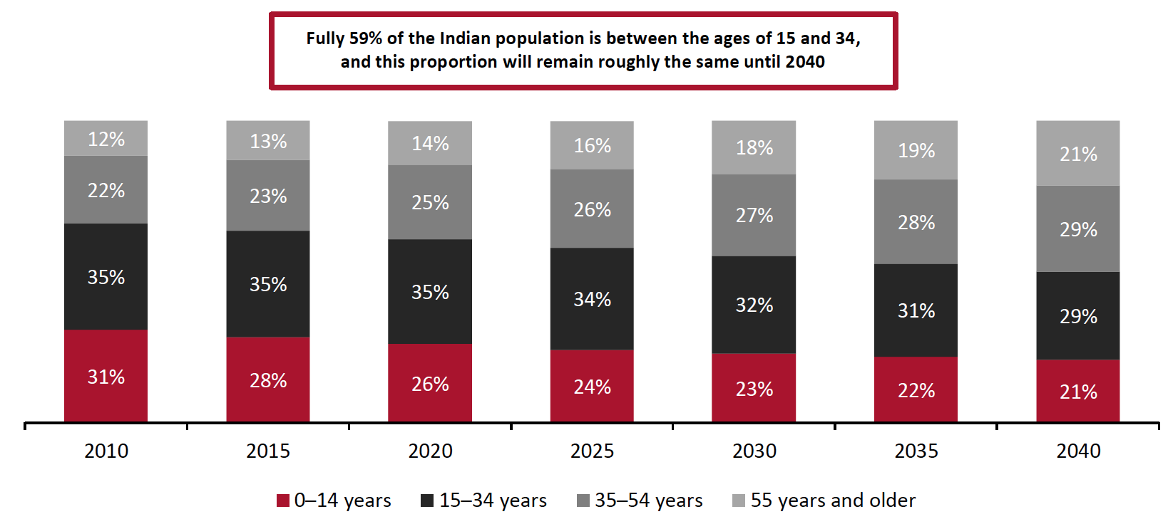 Figure 3. India: Demographic Composition of Population 