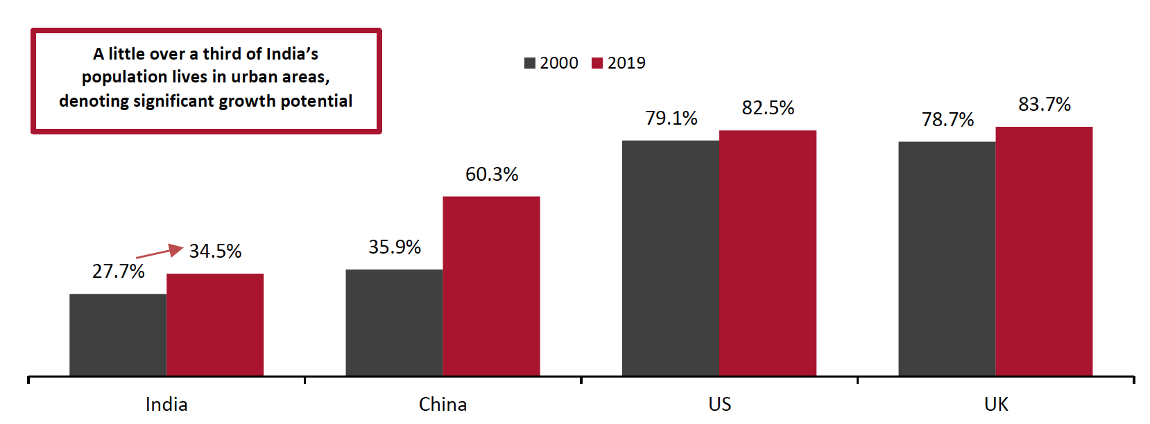 Figure 4. Urban Population Levels: India and Selected Markets 