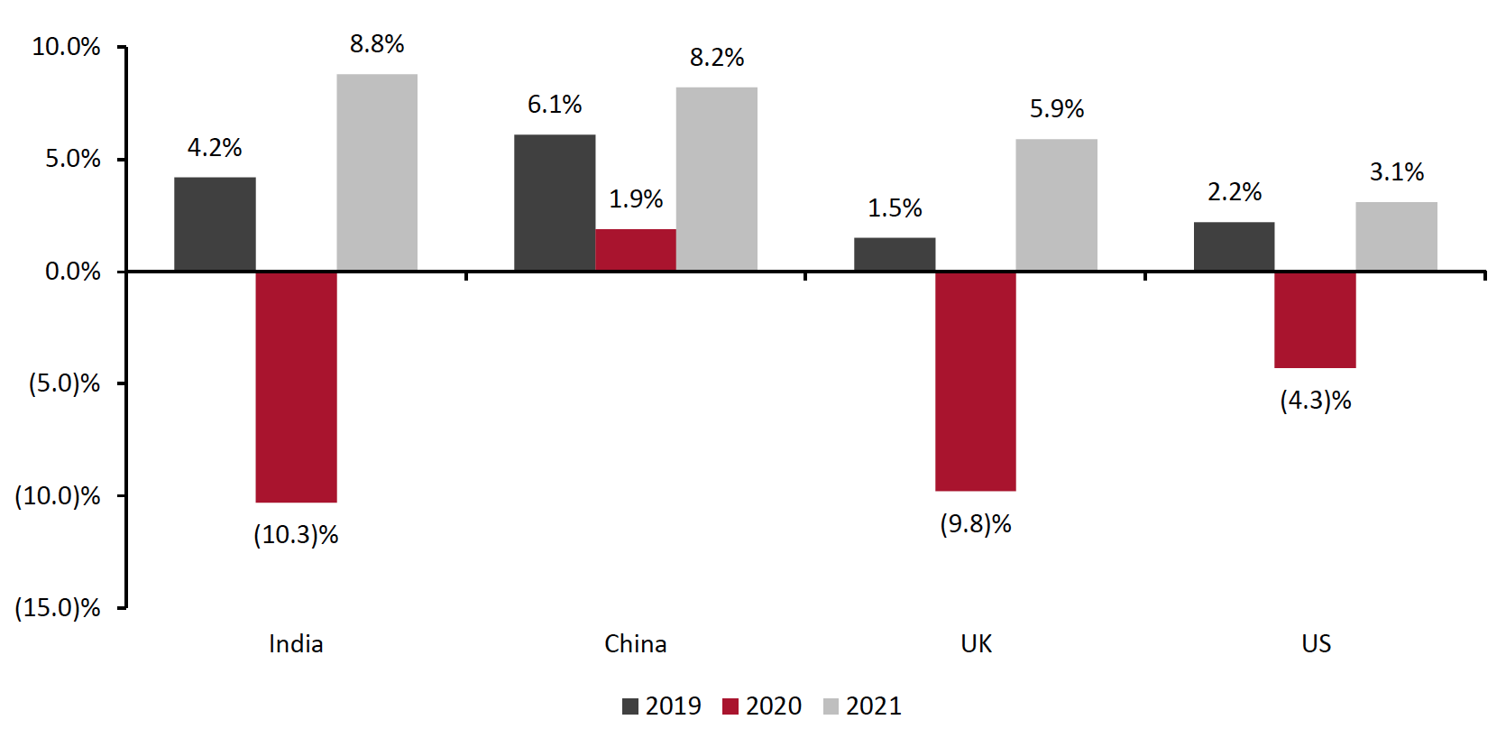 Figure 5. GDP Projections: India and Selected Markets 