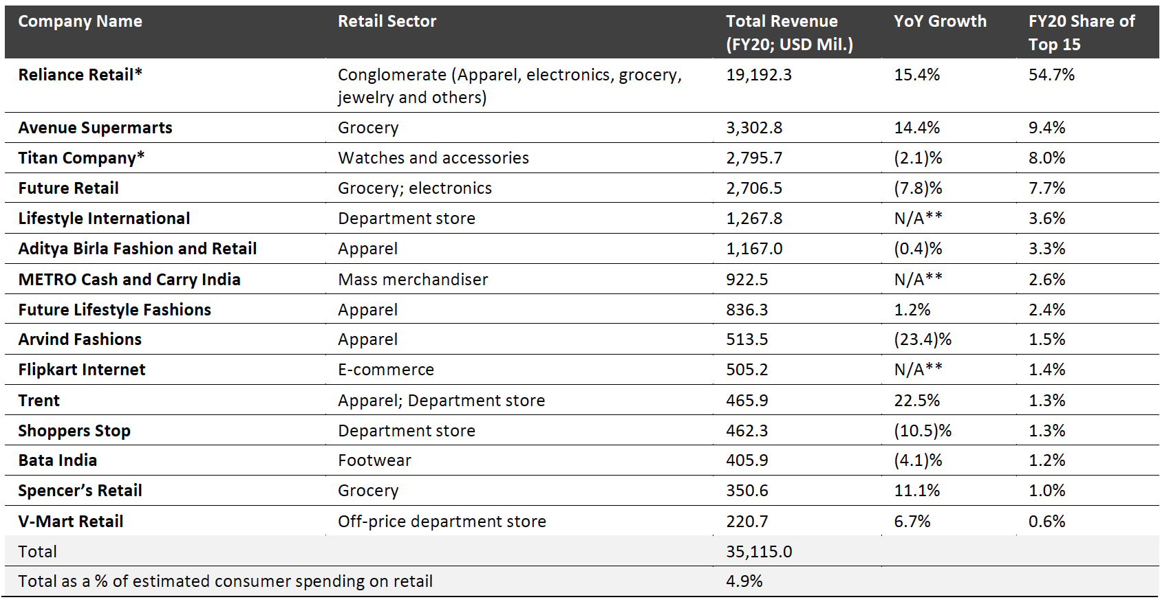 Figure 7. India: Top 15 Retail Companies by Revenue