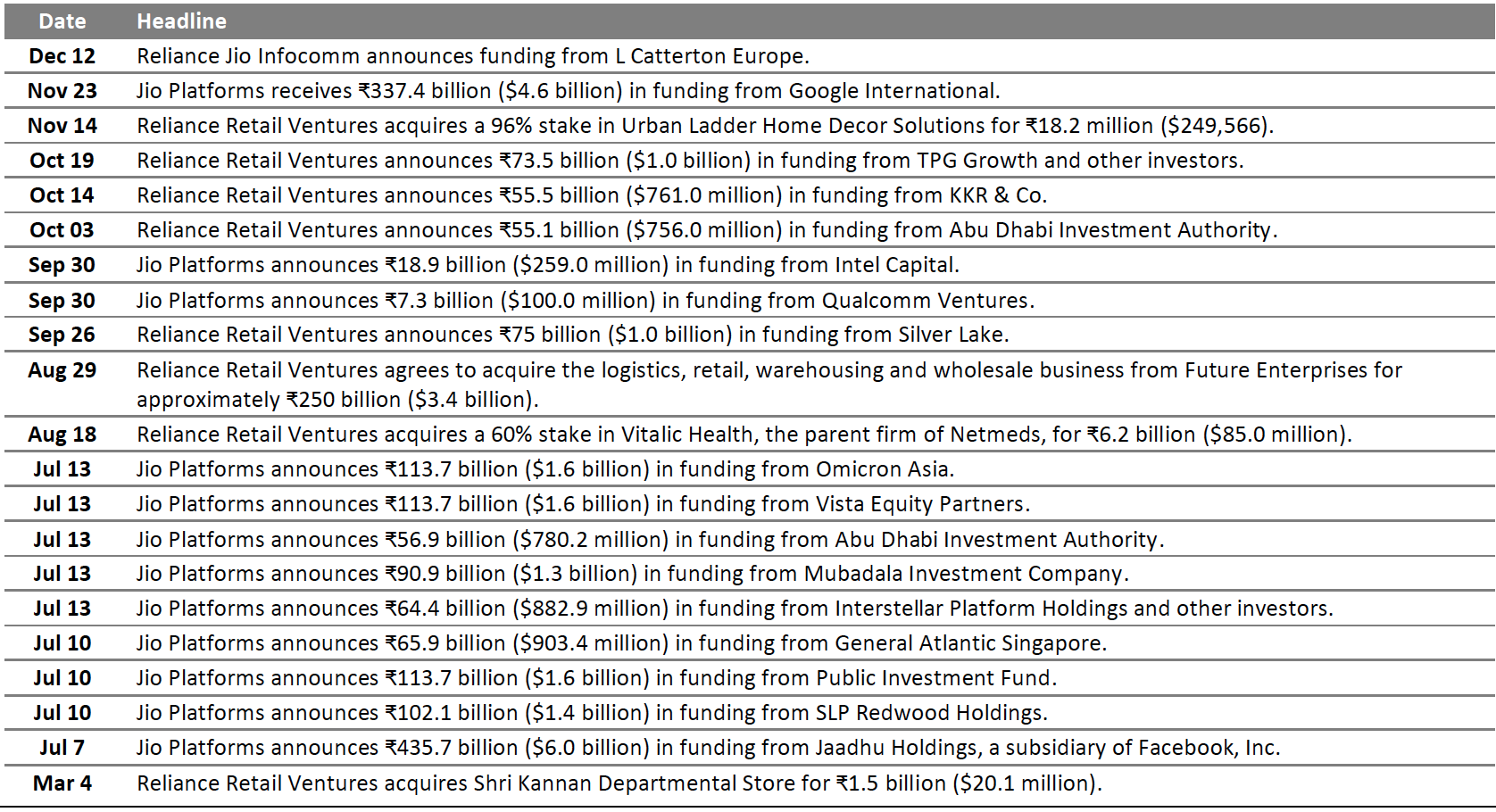 Figure 8. Jio Platforms, Reliance Jio Infocomm and Reliance Retail: Timeline of Investments and Acquisitions in 2020