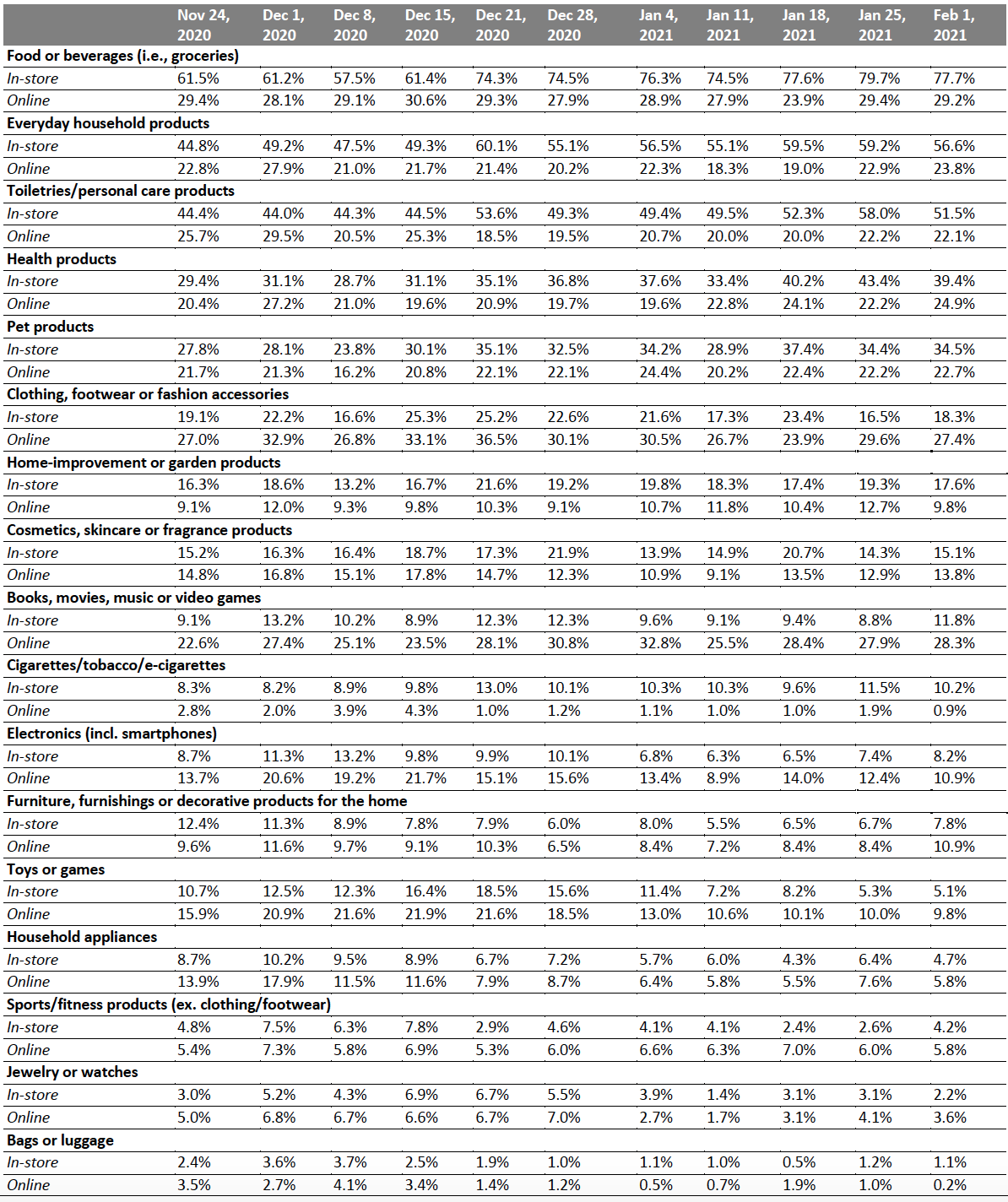 Figure 1. All Respondents: What They Have Bought In-Store and Online in the Past Two Weeks (% of Respondents)