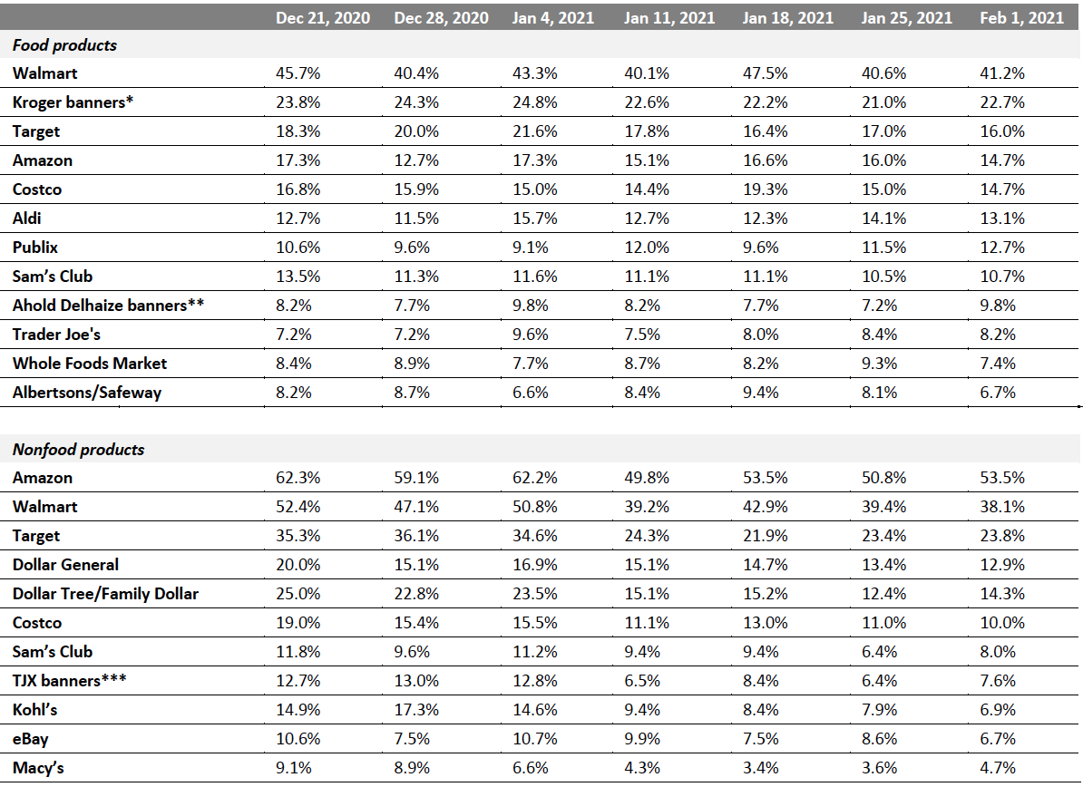 Figure 2. All Respondents: Which Retailers They Have Bought Food Products From and Which Retailers They Have Bought Nonfood Products From in the Past Two Weeks (% of Respondents)