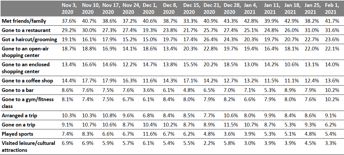 Figure 3. All Respondents: What Activities They Have Done in the Past Two Weeks (% of Respondents)