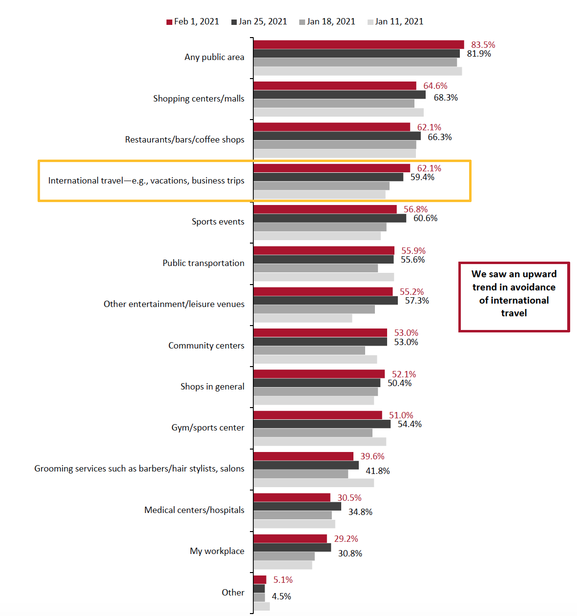 Figure 4. All Respondents: Public Places That Respondents Are Currently Avoiding (% of Respondents)