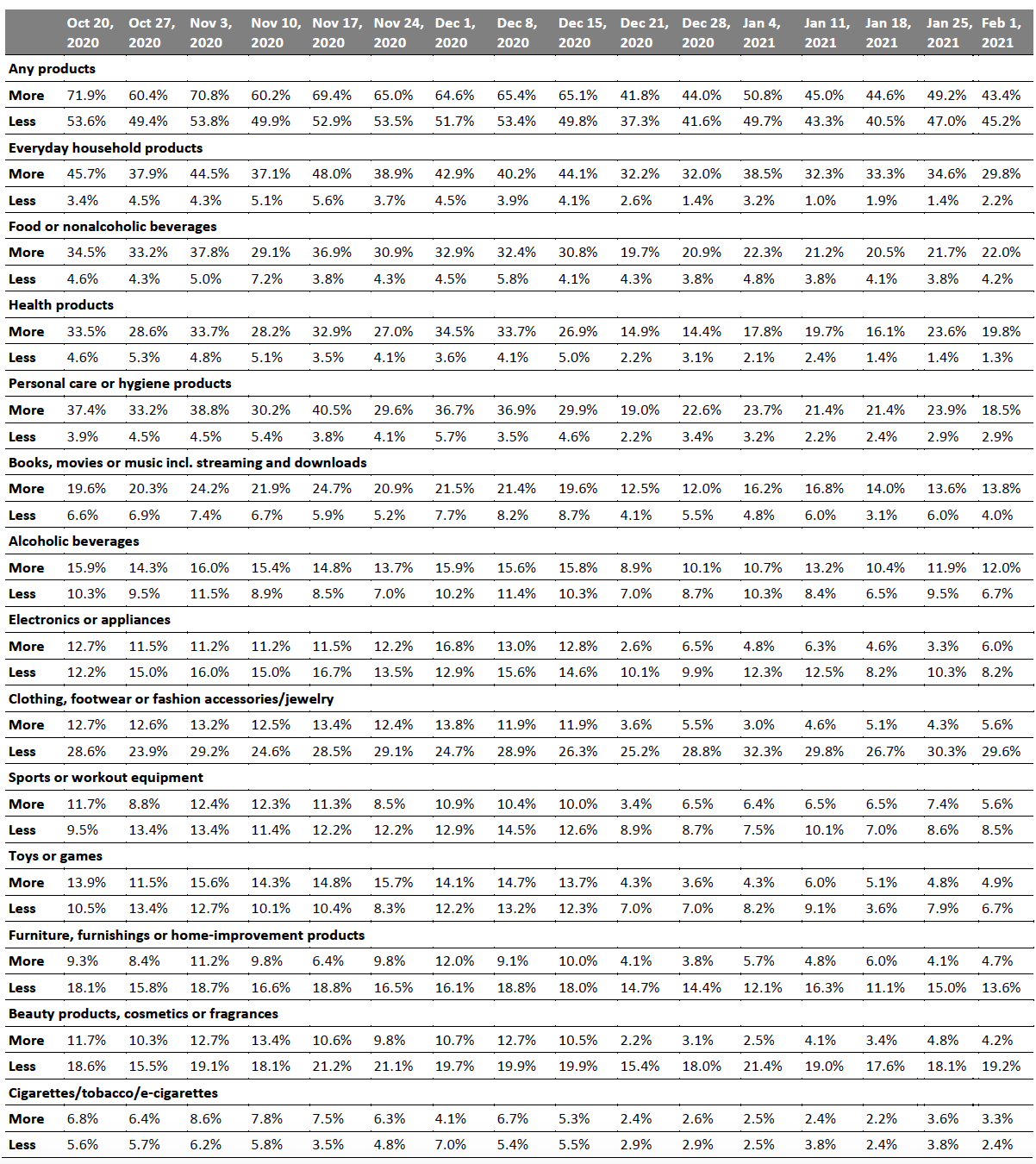 Figure 5. All Respondents: What They Are Currently Buying More/Less Of Due to the Coronavirus Outbreak (% of Respondents)