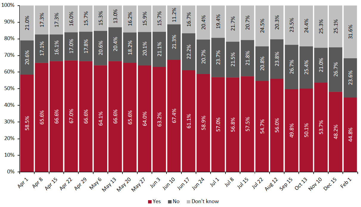 Figure 6. All Respondents: Expectation To Behave Differently/Retain Changed Way of Living in the Long Term (% of Respondents)