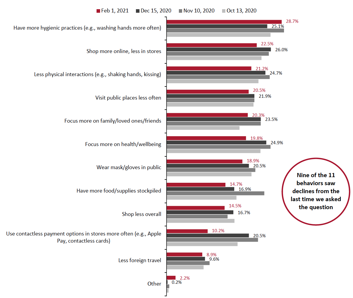 Figure 7. All Respondents: What Changed Behaviors They Expect To Retain (% of Respondents)