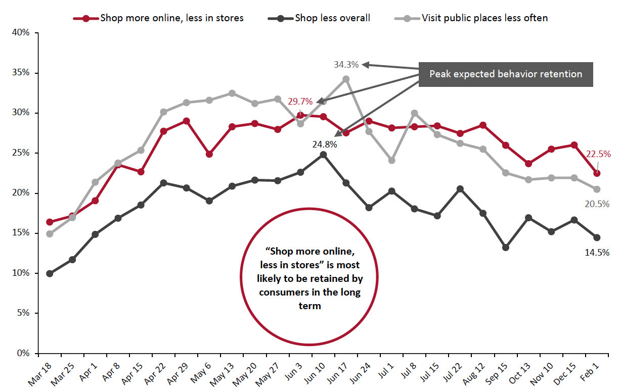 Figure 8. All Respondents: Selected Behaviors They Expect To Retain (% of Respondents)