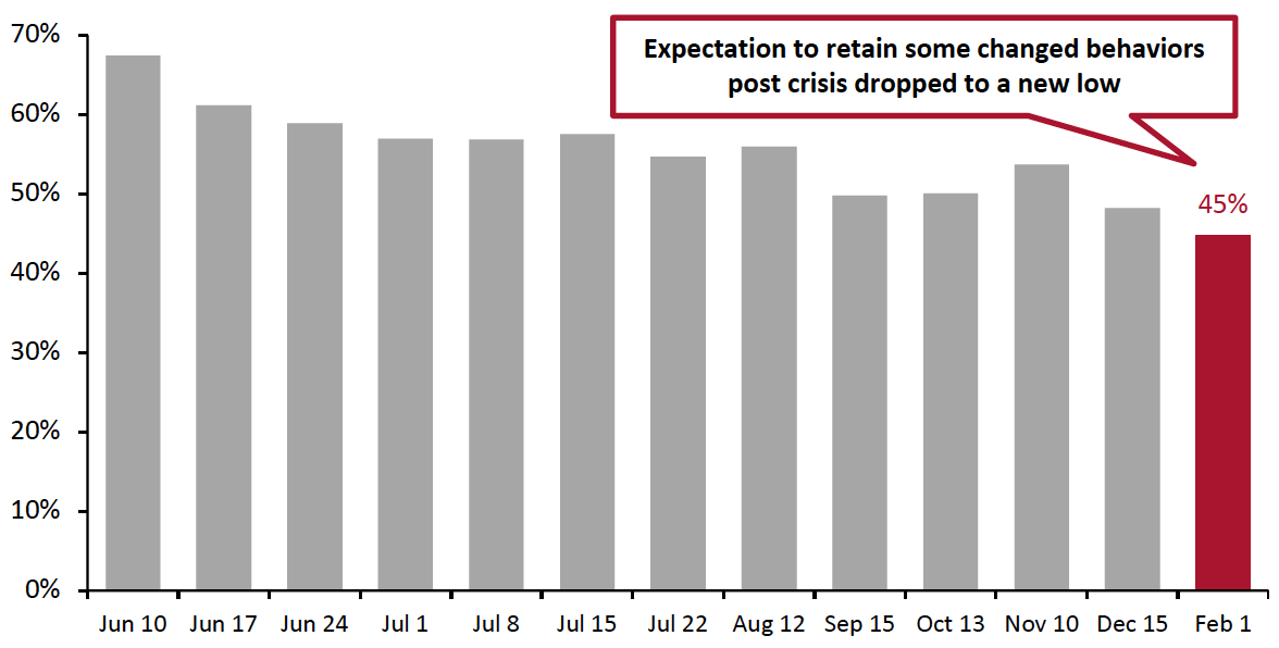 Figure 1. All Respondents: Expectation To Behave Differently/Retain Changed Way of Living in the Long Term (% of Respondents)