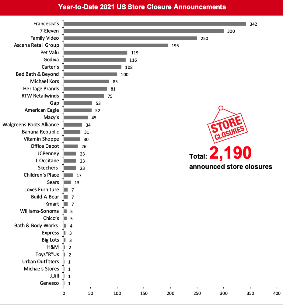 Year-to-Date 2021 US Store Closure Announcements