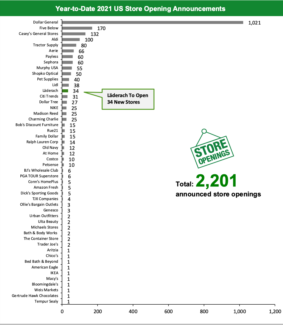 Year-to-Date 2021 US Store Opening Announcements