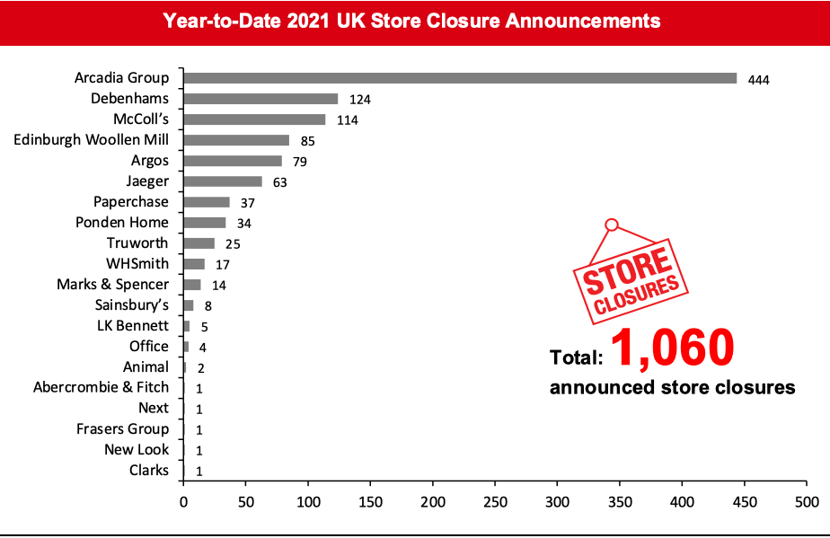 Year-to-Date 2021 UK Store Closure Announcements