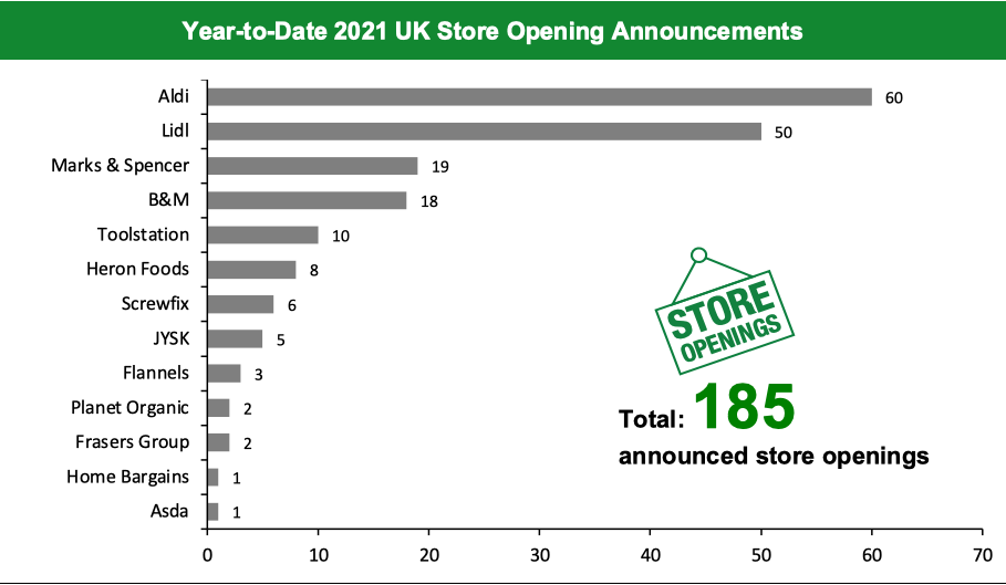 Year-to-Date 2021 UK Store Opening Announcements