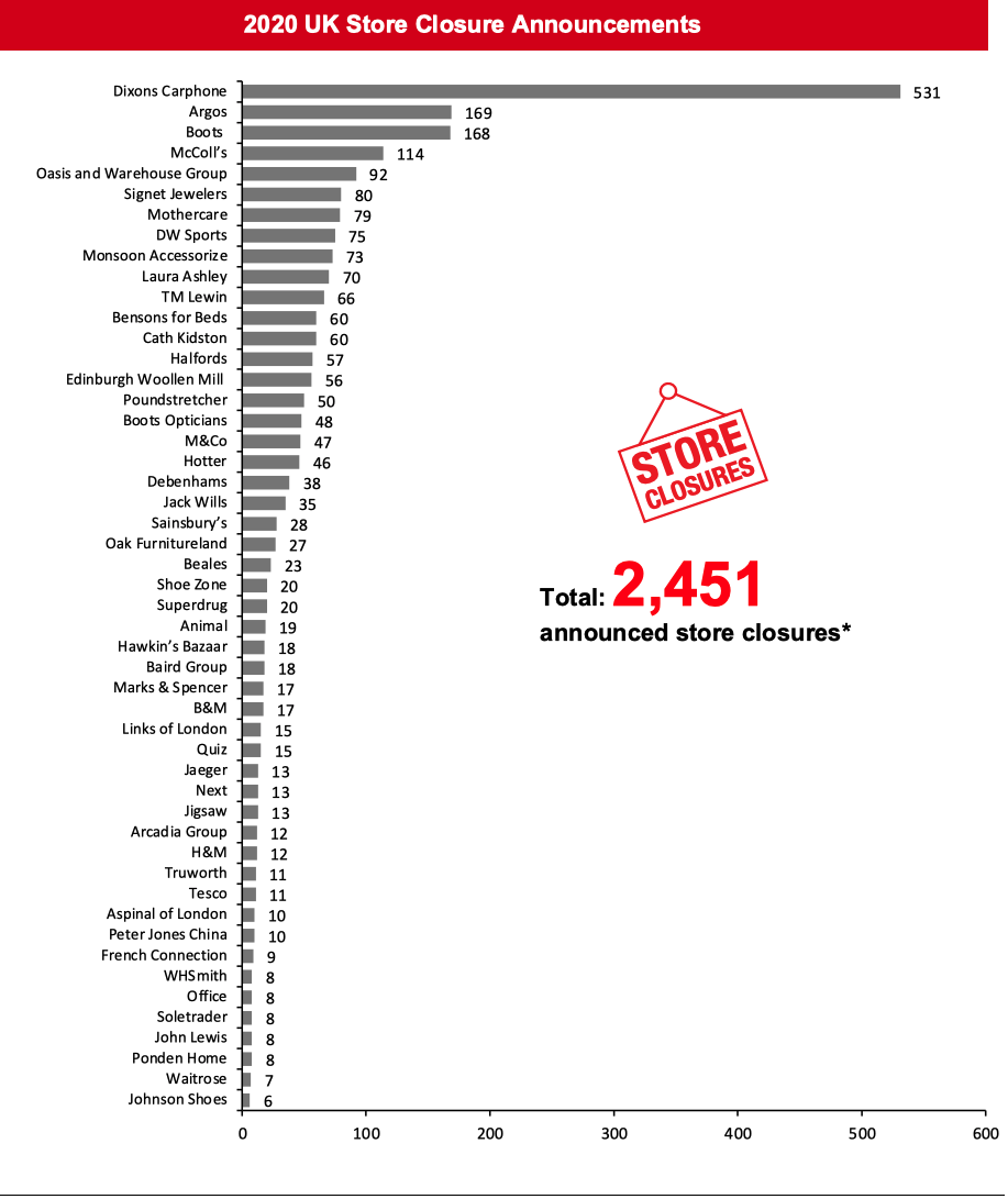 2020 UK Store Closure Announcements