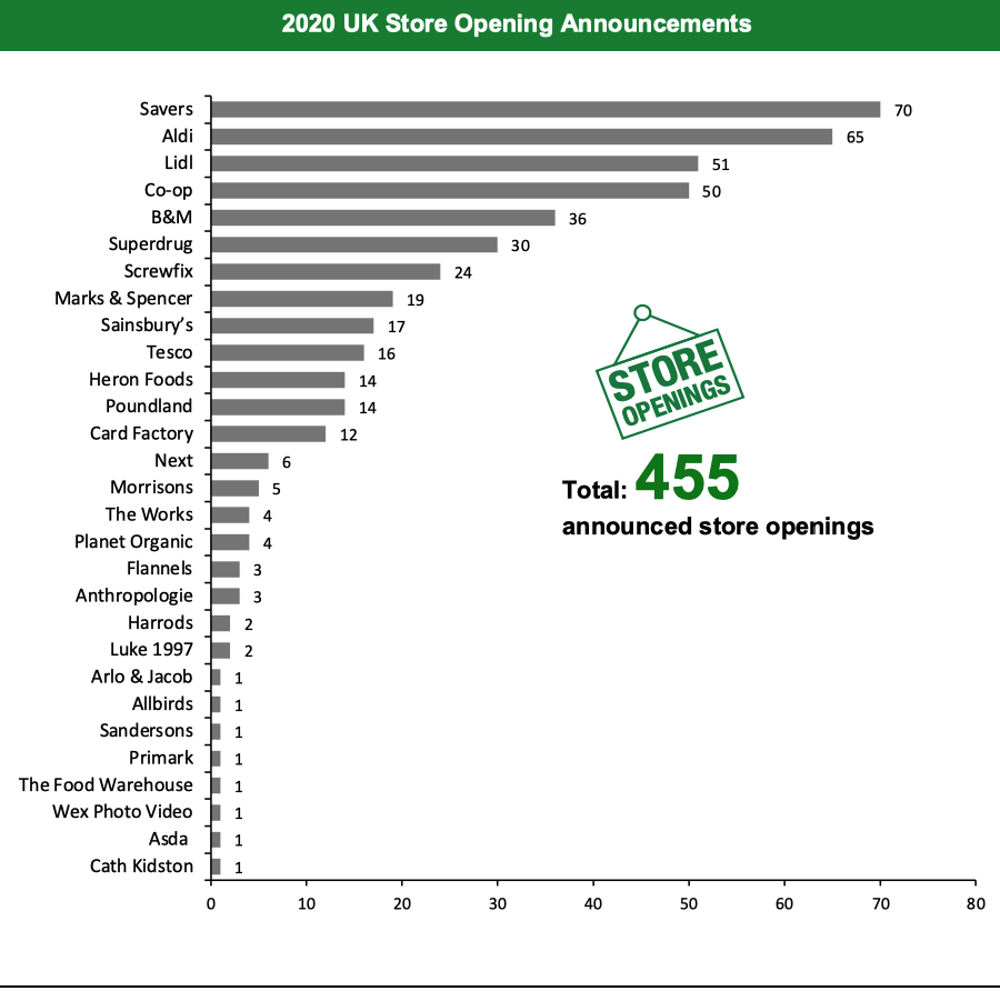 2020 UK Store Opening Announcements